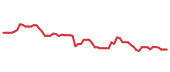 The price history of ICUI following the congressional trade.