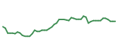 The price history of AMZN following the congressional trade.