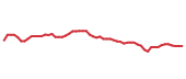 The price history of NEE following the congressional trade.