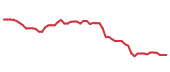 The price history of URI following the congressional trade.