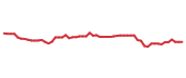 The price history of TSCO following the congressional trade.