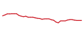 The price history of NEE following the congressional trade.