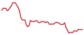 The price history of AMTM following the congressional trade.