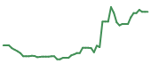 The price history of AVGO following the congressional trade.