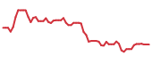 The price history of INTC following the congressional trade.