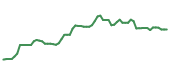 The price history of APPF following the congressional trade.