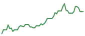 The price history of TSLA following the congressional trade.