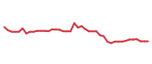 The price history of SCCO following the congressional trade.