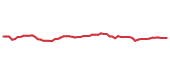 The price history of GLW following the congressional trade.