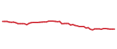 The price history of LIN following the congressional trade.