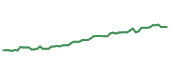 The price history of AAPL following the congressional trade.