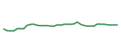 The price history of ASML following the congressional trade.