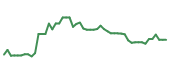 The price history of TCMD following the congressional trade.