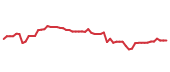 The price history of HQY following the congressional trade.