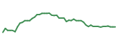 The price history of LBTYK following the congressional trade.