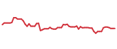 The price history of QCOM following the congressional trade.