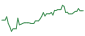 The price history of DJT following the congressional trade.