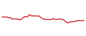 The price history of UNP following the congressional trade.