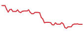 The price history of INTC following the congressional trade.