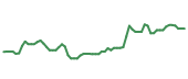 The price history of GOOGL following the congressional trade.