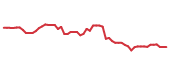 The price history of ORCL following the congressional trade.