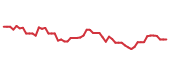 The price history of NVDA following the congressional trade.