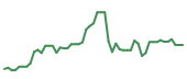 The price history of APP following the congressional trade.