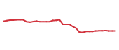 The price history of SCHW following the congressional trade.