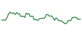 The price history of NVDA following the congressional trade.