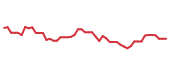 The price history of NVDA following the congressional trade.