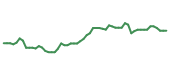 The price history of AMZN following the congressional trade.