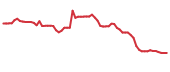 The price history of LEG following the congressional trade.