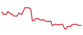 The price history of DELL following the congressional trade.