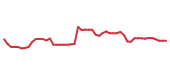 The price history of CRM following the congressional trade.