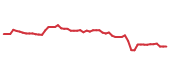 The price history of SBCF following the congressional trade.