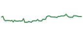 The price history of ASML following the congressional trade.