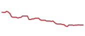 The price history of LMT following the congressional trade.