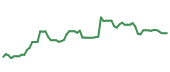 The price history of CRM following the congressional trade.