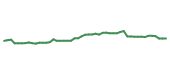 The price history of MSFT following the congressional trade.