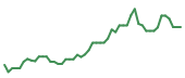 The price history of TSLA following the congressional trade.