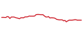 The price history of DUK following the congressional trade.