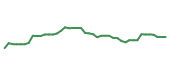 The price history of LLY following the congressional trade.