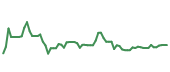 The price history of DSCSY following the congressional trade.