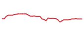 The price history of MET following the congressional trade.