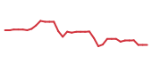 The price history of VRT following the congressional trade.