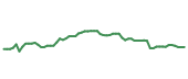 The price history of DLR following the congressional trade.