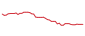 The price history of BAX following the congressional trade.