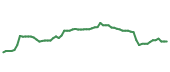 The price history of GTES following the congressional trade.