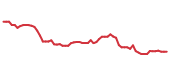 The price history of REGN following the congressional trade.