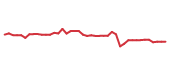 The price history of NTRA following the congressional trade.